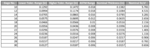 ASTM-AISI Thickness Tolerance Ranges – Conklin Metal Industries