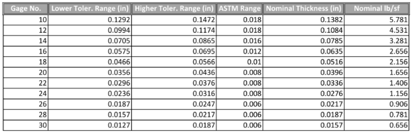 ASTM AISI Thickness Tolerance Ranges Conklin Metal Industries